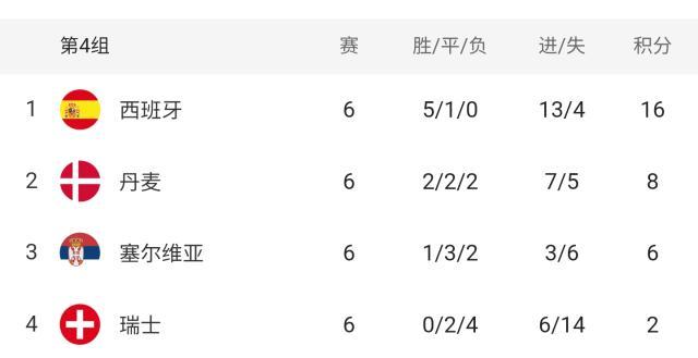 【欧国联】二线阵容给力，西班牙3比2绝杀瑞士